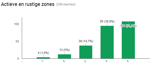 actieve-en-rustige-zones